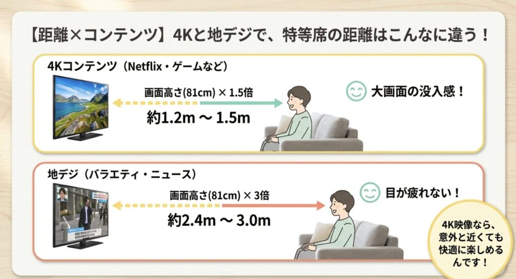65インチ 視聴距離